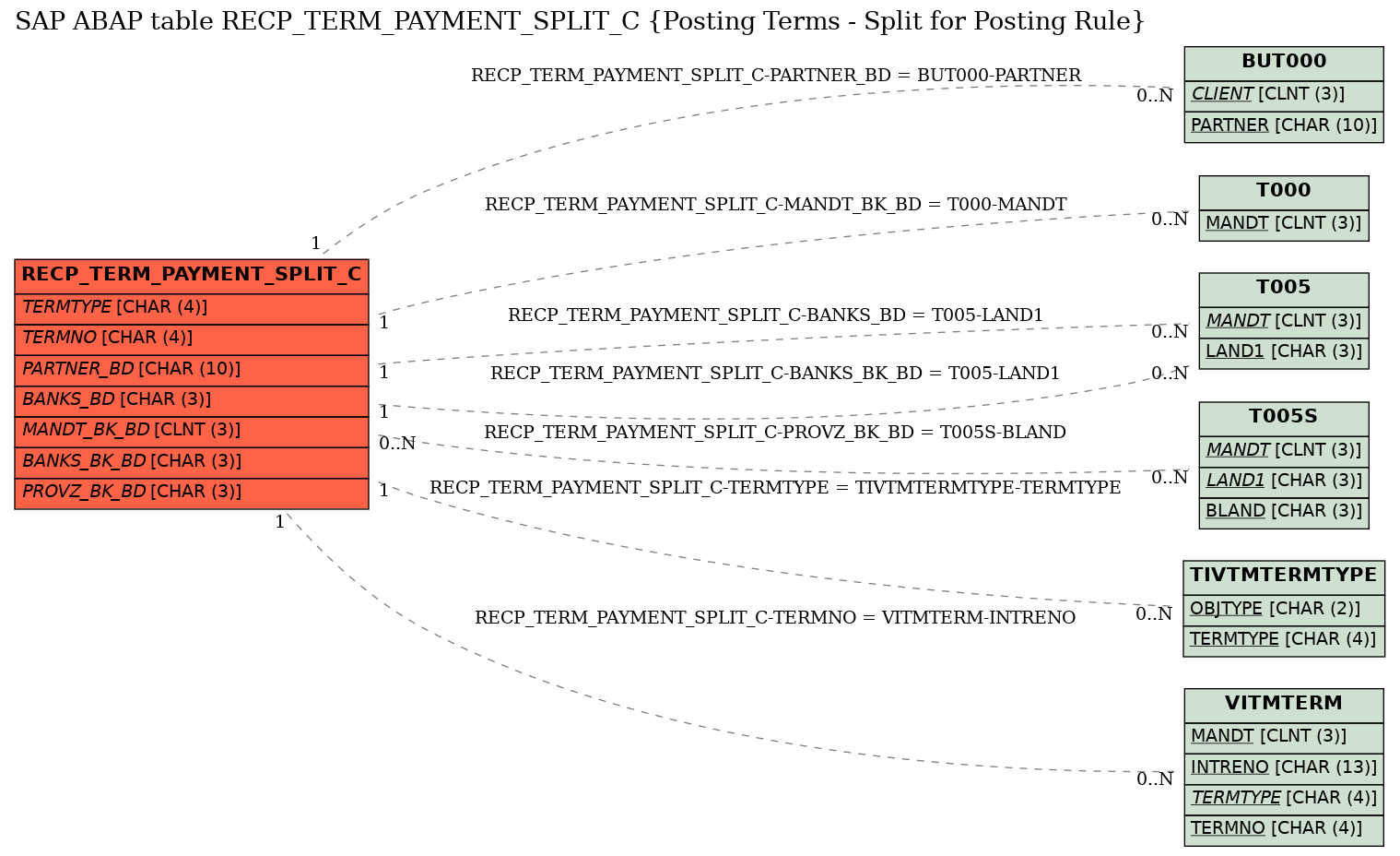 E-R Diagram for table RECP_TERM_PAYMENT_SPLIT_C (Posting Terms - Split for Posting Rule)