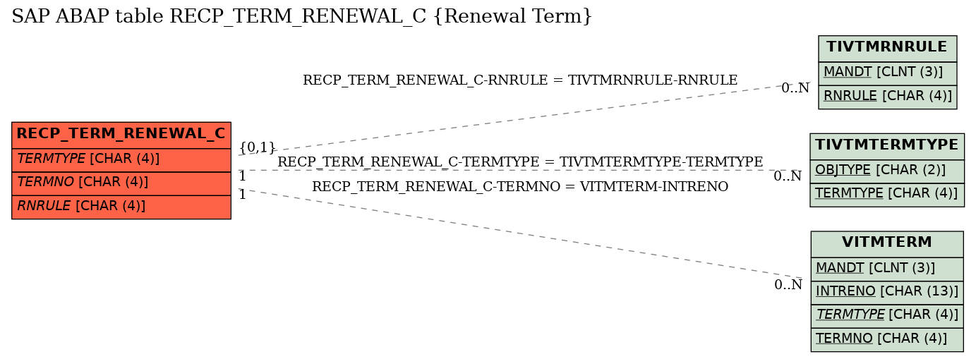 E-R Diagram for table RECP_TERM_RENEWAL_C (Renewal Term)