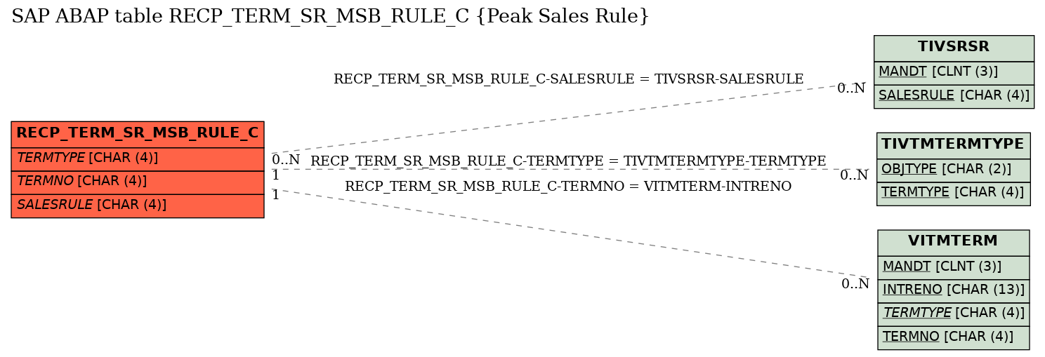 E-R Diagram for table RECP_TERM_SR_MSB_RULE_C (Peak Sales Rule)