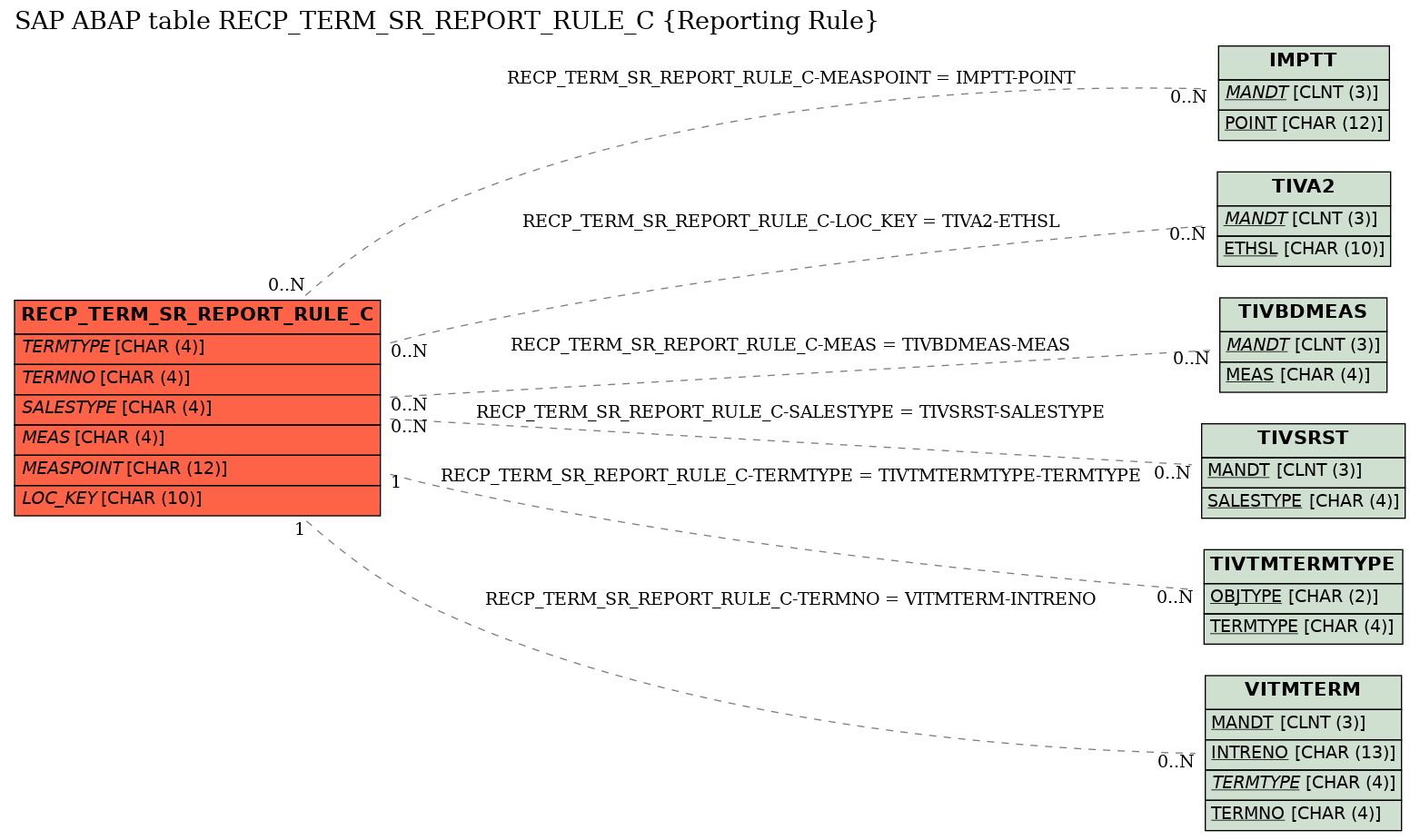 E-R Diagram for table RECP_TERM_SR_REPORT_RULE_C (Reporting Rule)