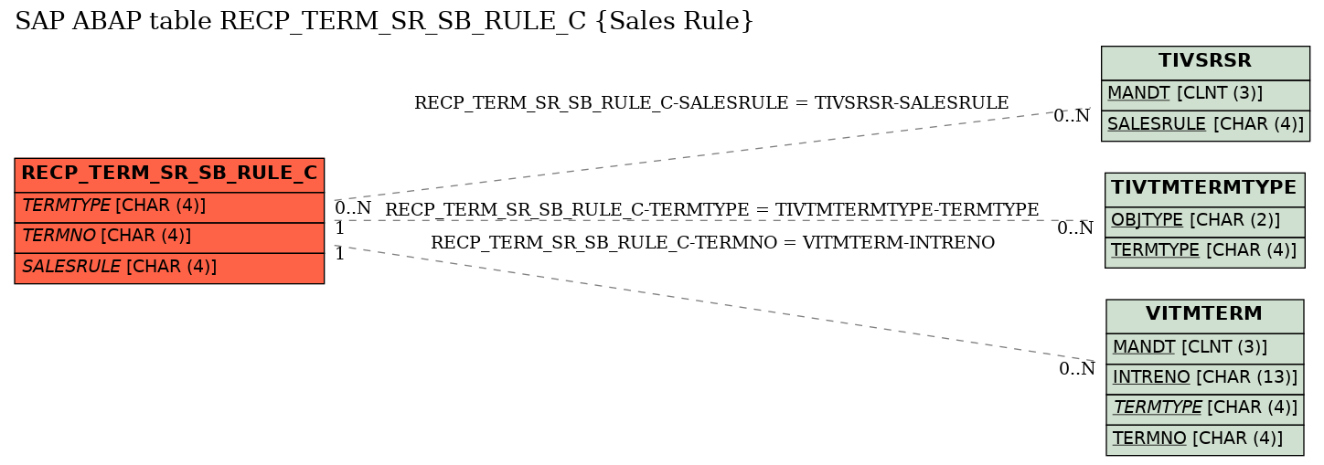 E-R Diagram for table RECP_TERM_SR_SB_RULE_C (Sales Rule)