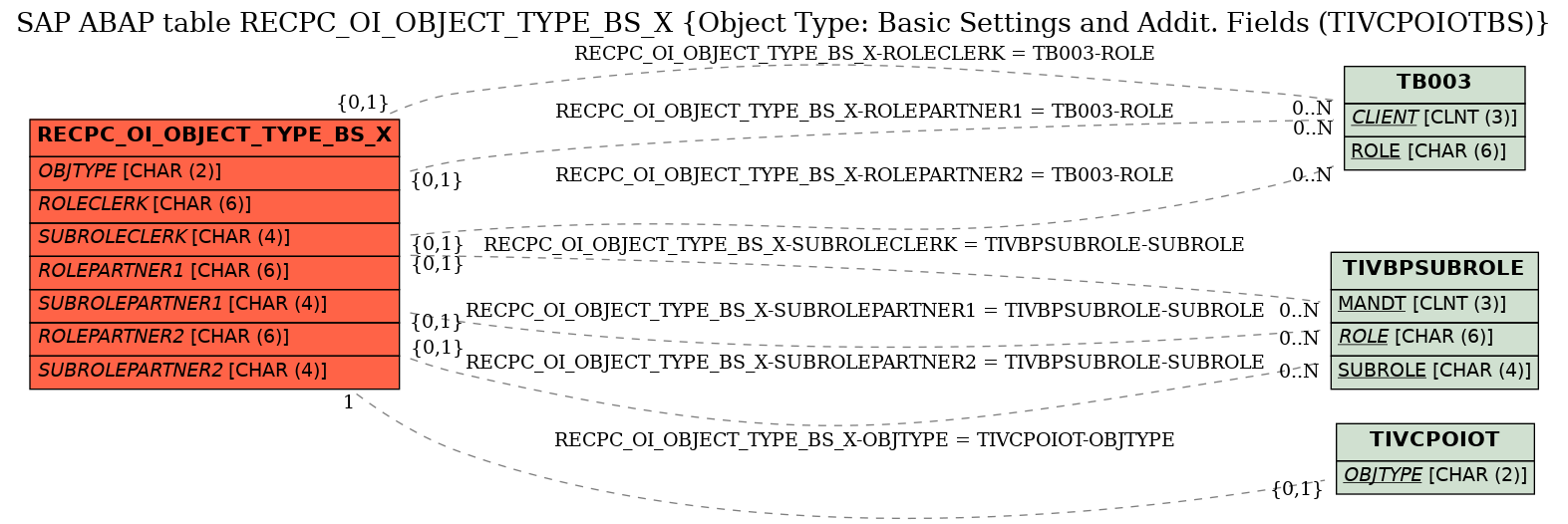 E-R Diagram for table RECPC_OI_OBJECT_TYPE_BS_X (Object Type: Basic Settings and Addit. Fields (TIVCPOIOTBS))