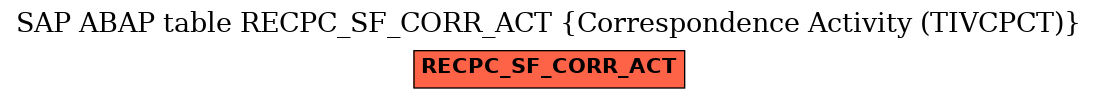 E-R Diagram for table RECPC_SF_CORR_ACT (Correspondence Activity (TIVCPCT))