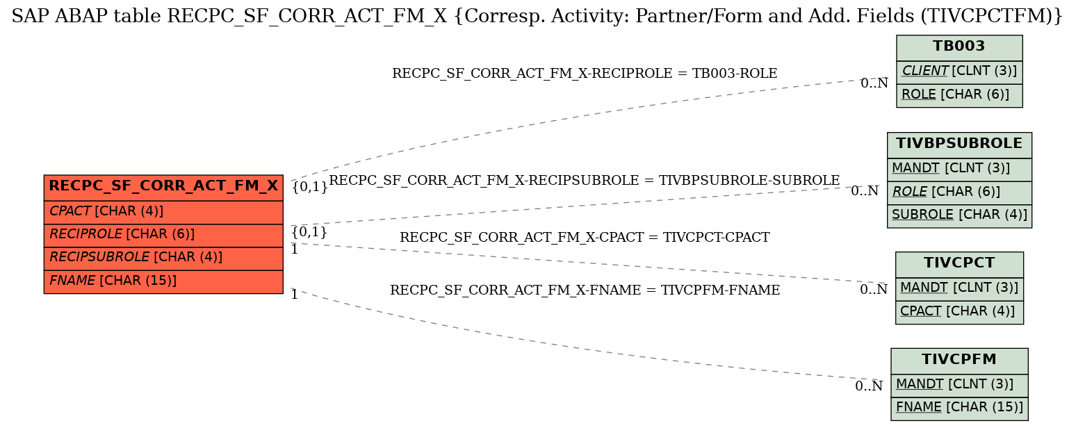 E-R Diagram for table RECPC_SF_CORR_ACT_FM_X (Corresp. Activity: Partner/Form and Add. Fields (TIVCPCTFM))