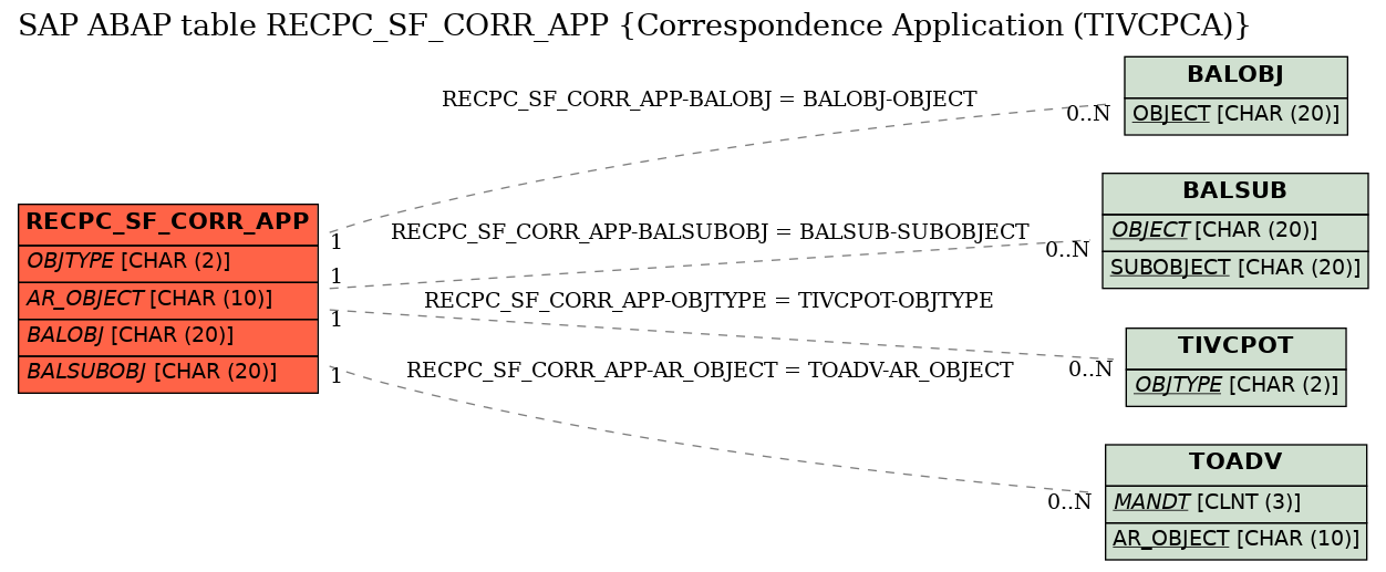 E-R Diagram for table RECPC_SF_CORR_APP (Correspondence Application (TIVCPCA))