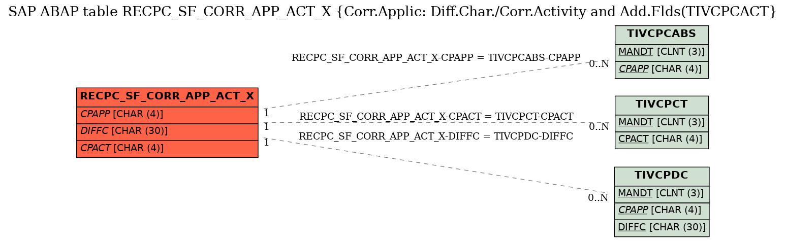 E-R Diagram for table RECPC_SF_CORR_APP_ACT_X (Corr.Applic: Diff.Char./Corr.Activity and Add.Flds(TIVCPCACT)