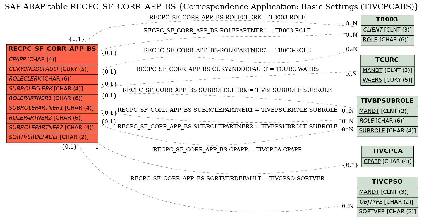 E-R Diagram for table RECPC_SF_CORR_APP_BS (Correspondence Application: Basic Settings (TIVCPCABS))