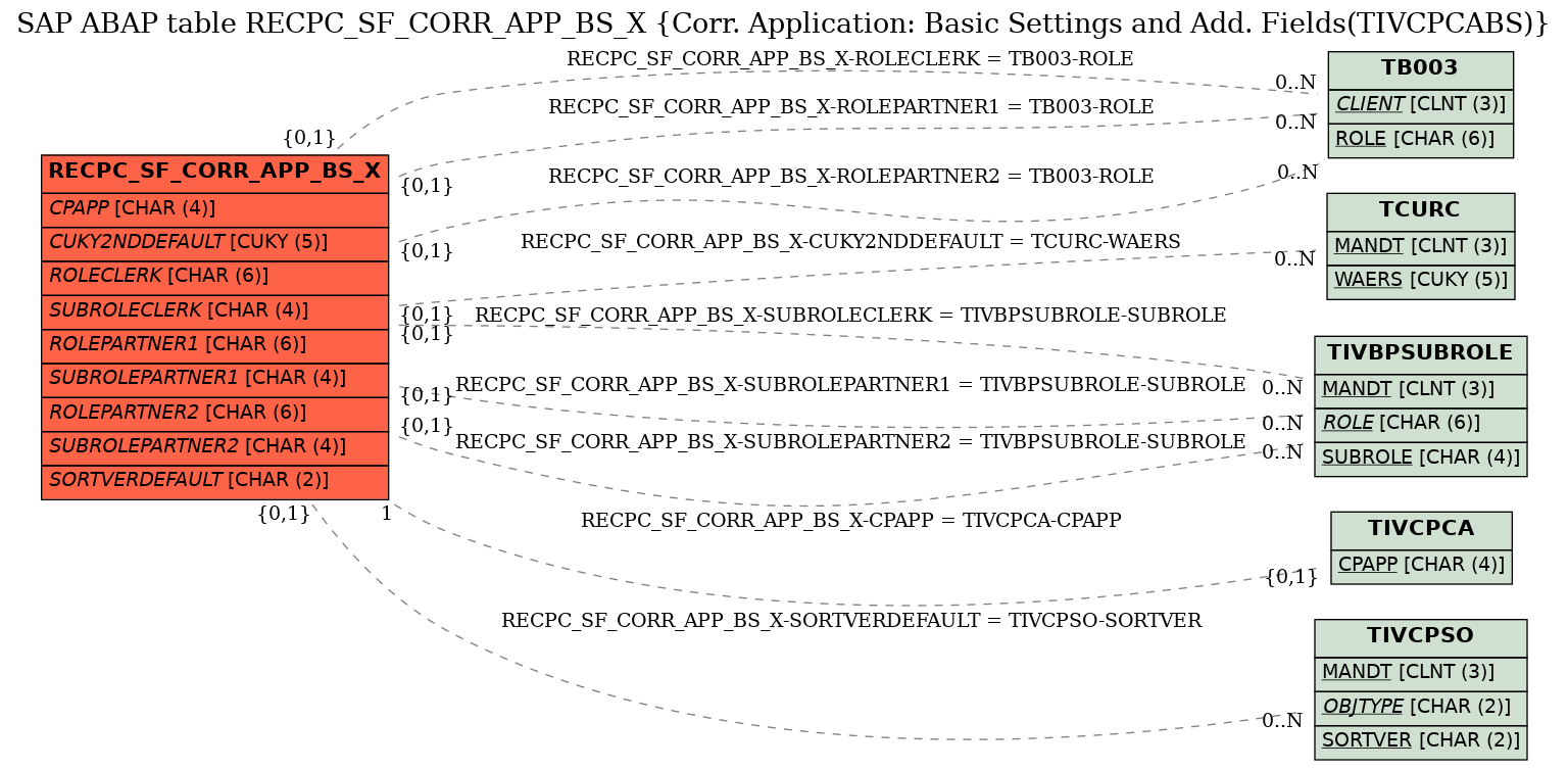 E-R Diagram for table RECPC_SF_CORR_APP_BS_X (Corr. Application: Basic Settings and Add. Fields(TIVCPCABS))