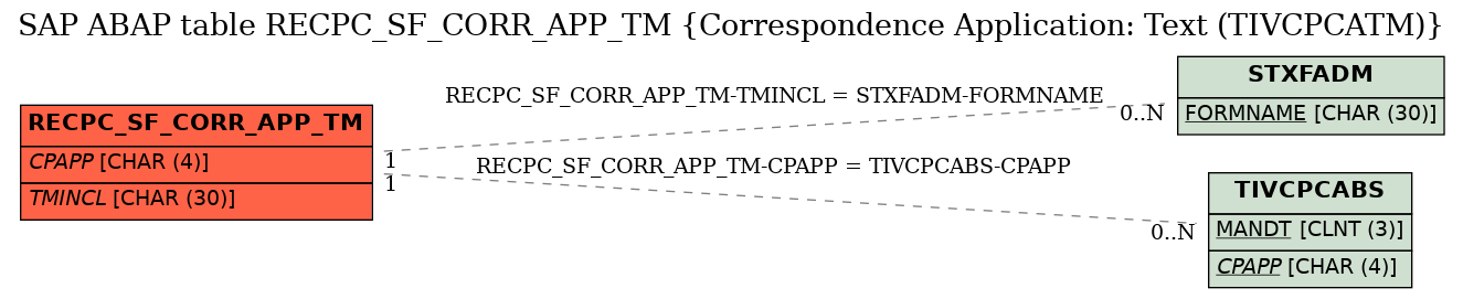 E-R Diagram for table RECPC_SF_CORR_APP_TM (Correspondence Application: Text (TIVCPCATM))