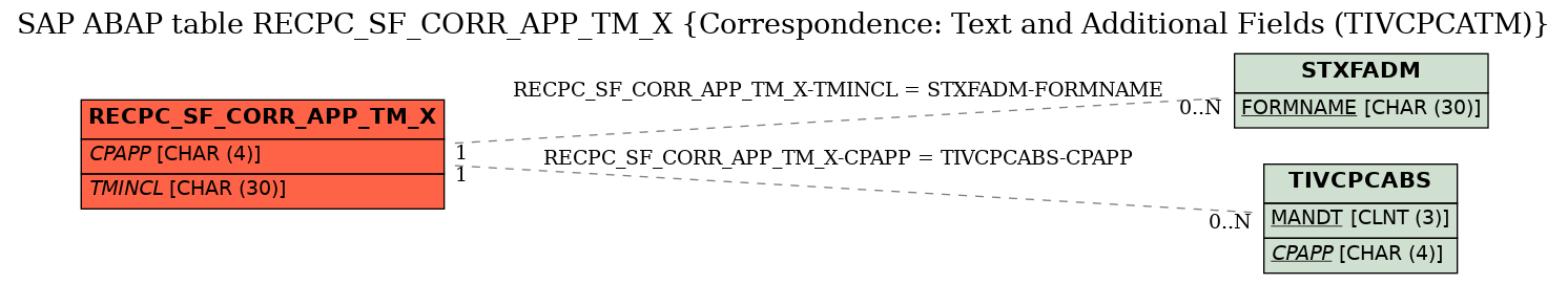 E-R Diagram for table RECPC_SF_CORR_APP_TM_X (Correspondence: Text and Additional Fields (TIVCPCATM))