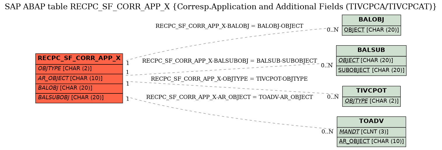 E-R Diagram for table RECPC_SF_CORR_APP_X (Corresp.Application and Additional Fields (TIVCPCA/TIVCPCAT))