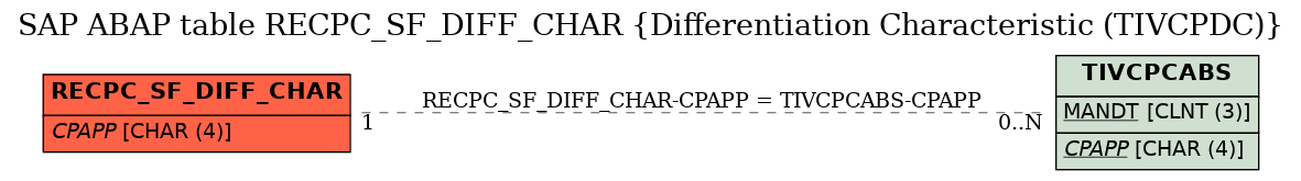 E-R Diagram for table RECPC_SF_DIFF_CHAR (Differentiation Characteristic (TIVCPDC))