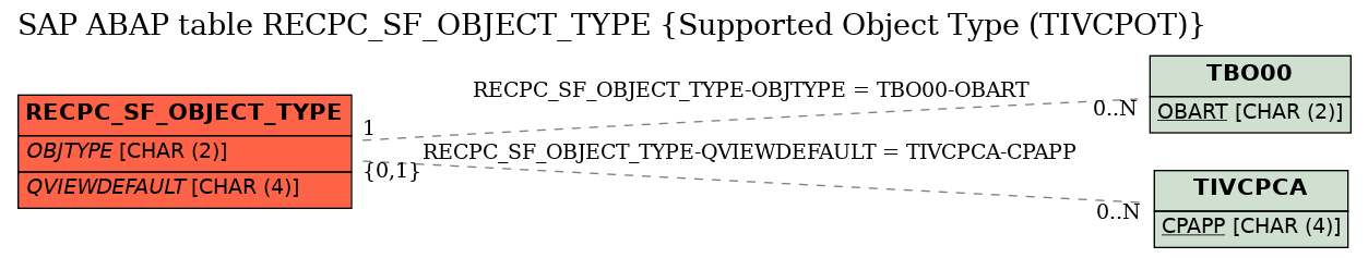 E-R Diagram for table RECPC_SF_OBJECT_TYPE (Supported Object Type (TIVCPOT))