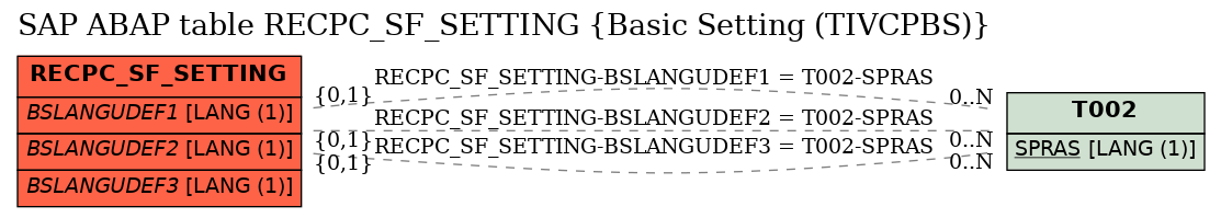 E-R Diagram for table RECPC_SF_SETTING (Basic Setting (TIVCPBS))