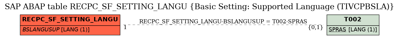 E-R Diagram for table RECPC_SF_SETTING_LANGU (Basic Setting: Supported Language (TIVCPBSLA))