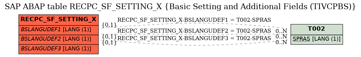 E-R Diagram for table RECPC_SF_SETTING_X (Basic Setting and Additional Fields (TIVCPBS))