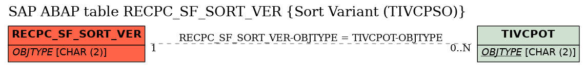 E-R Diagram for table RECPC_SF_SORT_VER (Sort Variant (TIVCPSO))