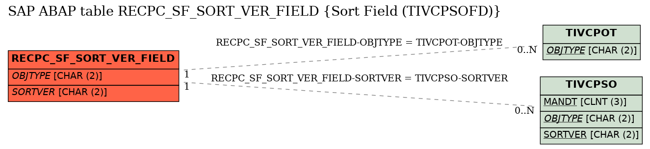 E-R Diagram for table RECPC_SF_SORT_VER_FIELD (Sort Field (TIVCPSOFD))
