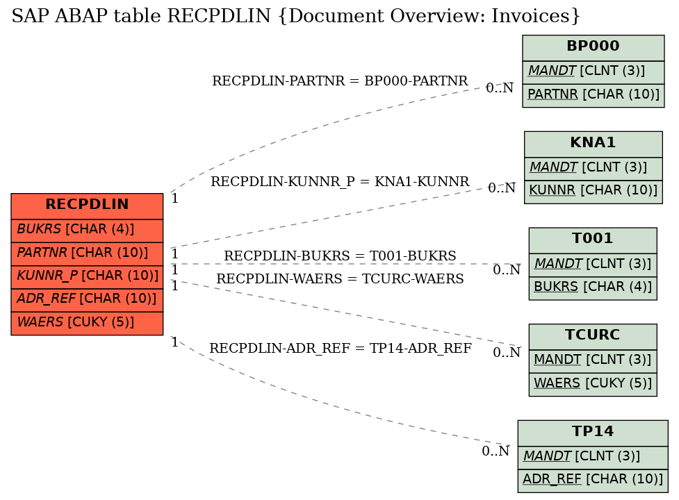 E-R Diagram for table RECPDLIN (Document Overview: Invoices)