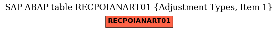 E-R Diagram for table RECPOIANART01 (Adjustment Types, Item 1)