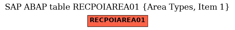 E-R Diagram for table RECPOIAREA01 (Area Types, Item 1)