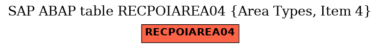 E-R Diagram for table RECPOIAREA04 (Area Types, Item 4)