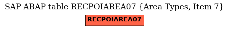 E-R Diagram for table RECPOIAREA07 (Area Types, Item 7)