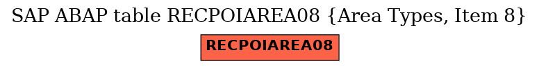 E-R Diagram for table RECPOIAREA08 (Area Types, Item 8)