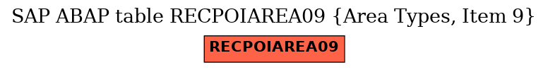 E-R Diagram for table RECPOIAREA09 (Area Types, Item 9)