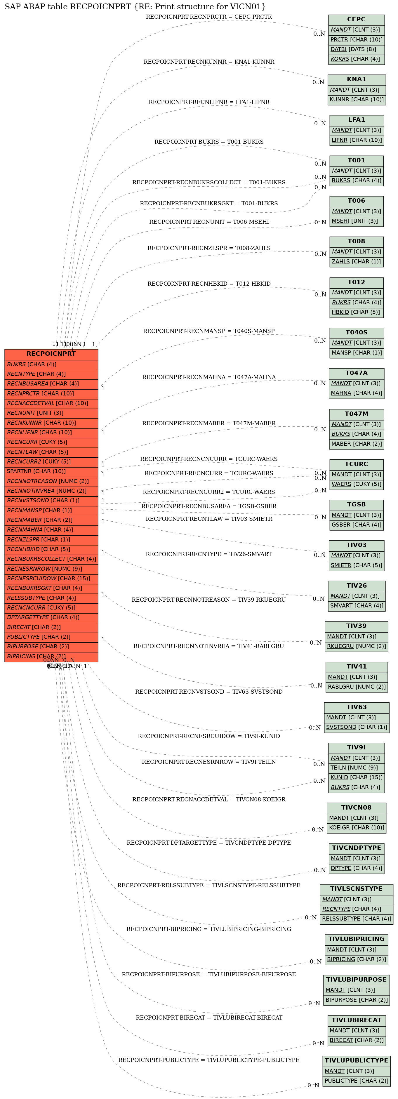 E-R Diagram for table RECPOICNPRT (RE: Print structure for VICN01)