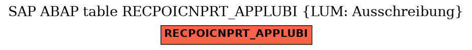 E-R Diagram for table RECPOICNPRT_APPLUBI (LUM: Ausschreibung)