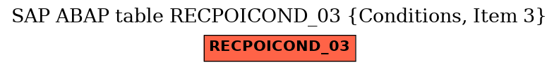 E-R Diagram for table RECPOICOND_03 (Conditions, Item 3)