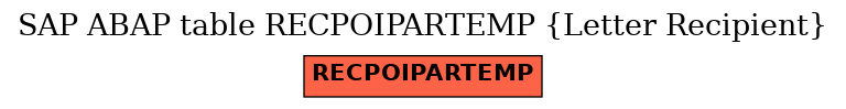 E-R Diagram for table RECPOIPARTEMP (Letter Recipient)