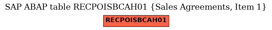 E-R Diagram for table RECPOISBCAH01 (Sales Agreements, Item 1)