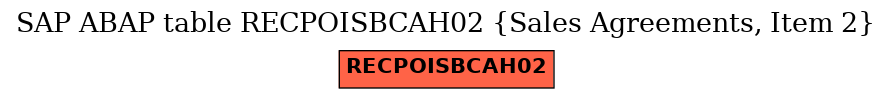 E-R Diagram for table RECPOISBCAH02 (Sales Agreements, Item 2)