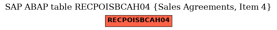 E-R Diagram for table RECPOISBCAH04 (Sales Agreements, Item 4)