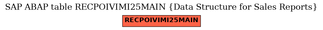 E-R Diagram for table RECPOIVIMI25MAIN (Data Structure for Sales Reports)