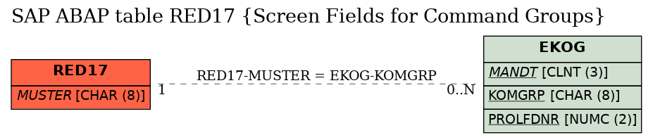 E-R Diagram for table RED17 (Screen Fields for Command Groups)