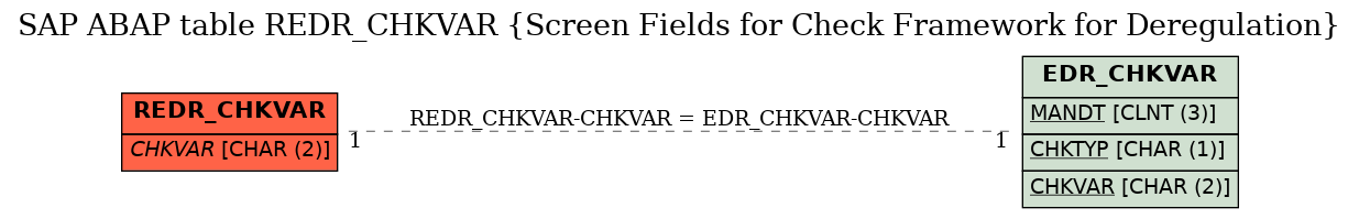 E-R Diagram for table REDR_CHKVAR (Screen Fields for Check Framework for Deregulation)