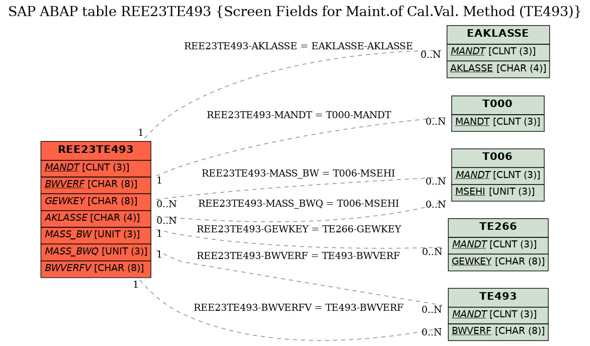 E-R Diagram for table REE23TE493 (Screen Fields for Maint.of Cal.Val. Method (TE493))