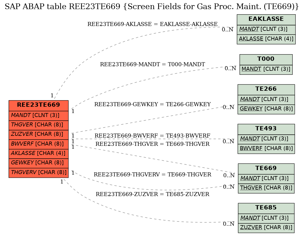 E-R Diagram for table REE23TE669 (Screen Fields for Gas Proc. Maint. (TE669))