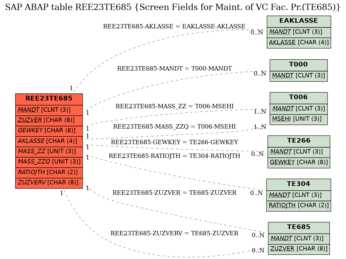 E-R Diagram for table REE23TE685 (Screen Fields for Maint. of VC Fac. Pr.(TE685))