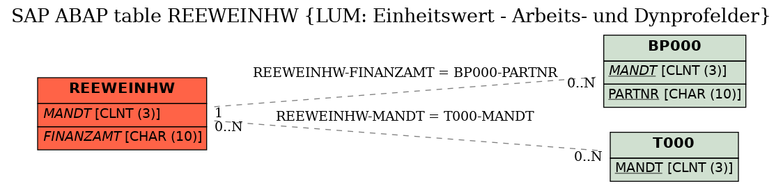 E-R Diagram for table REEWEINHW (LUM: Einheitswert - Arbeits- und Dynprofelder)