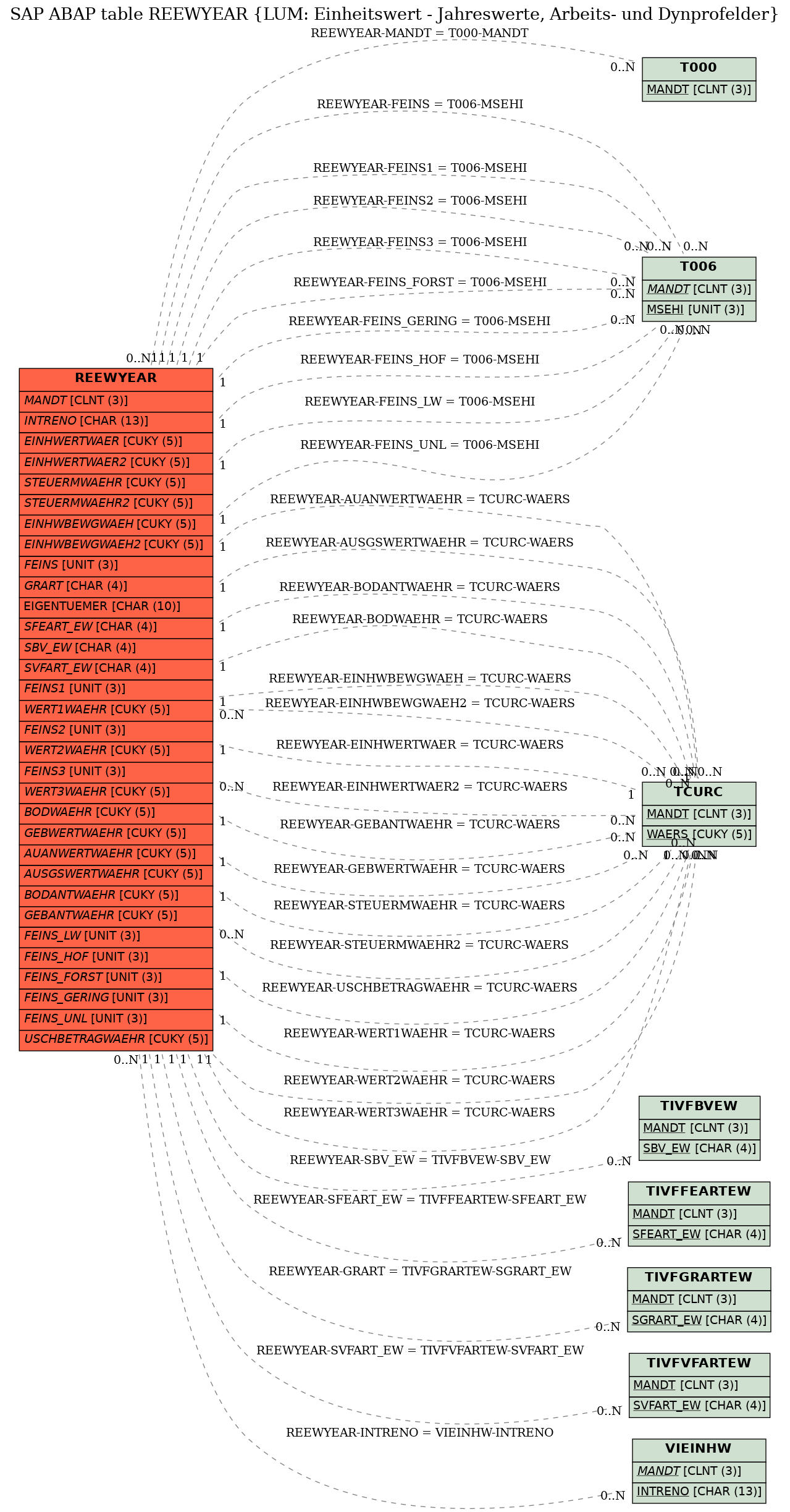 E-R Diagram for table REEWYEAR (LUM: Einheitswert - Jahreswerte, Arbeits- und Dynprofelder)