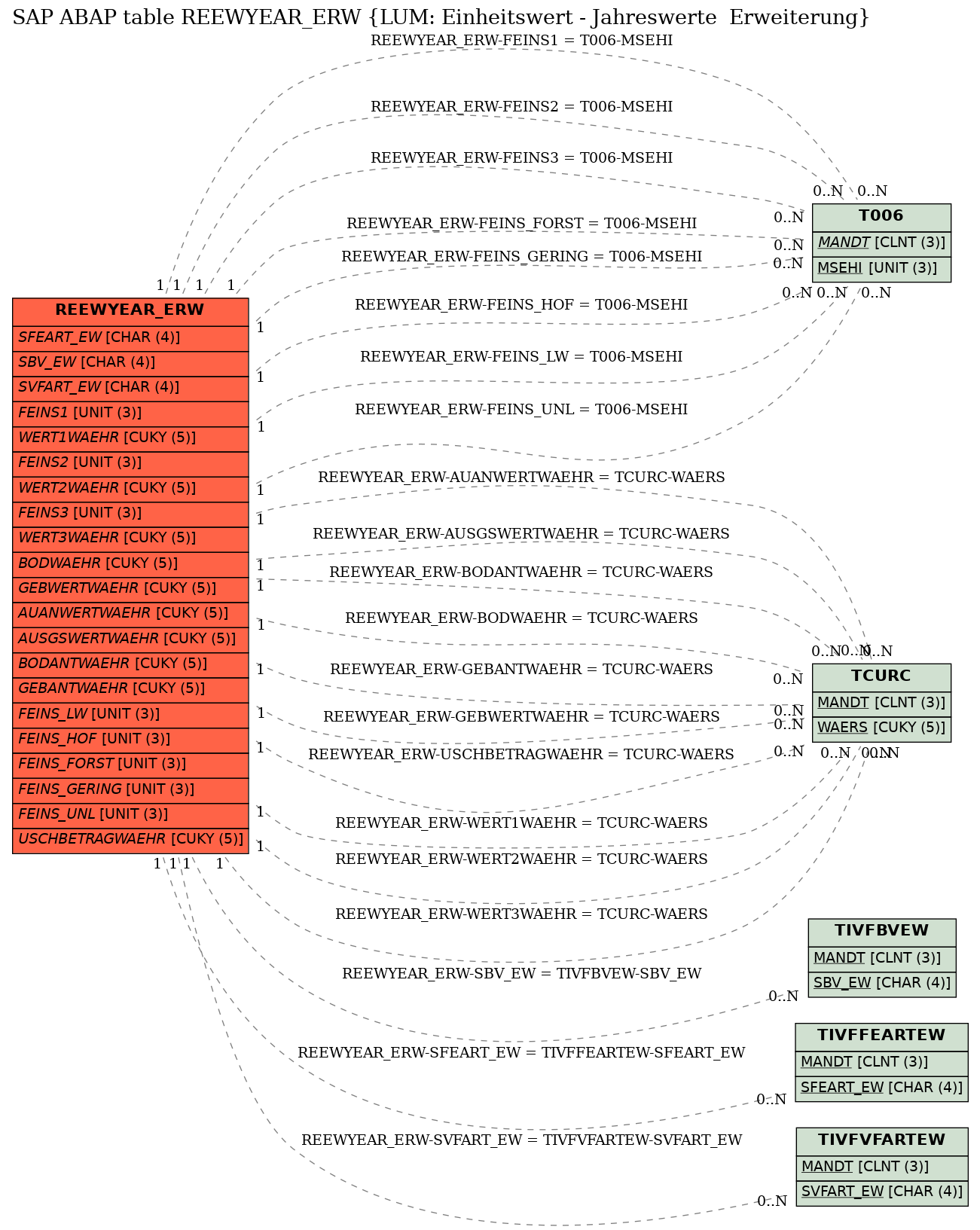 E-R Diagram for table REEWYEAR_ERW (LUM: Einheitswert - Jahreswerte  Erweiterung)