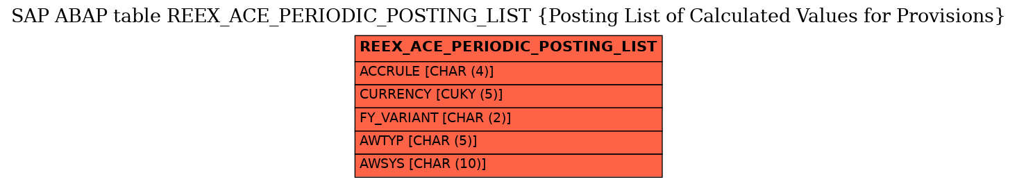 E-R Diagram for table REEX_ACE_PERIODIC_POSTING_LIST (Posting List of Calculated Values for Provisions)