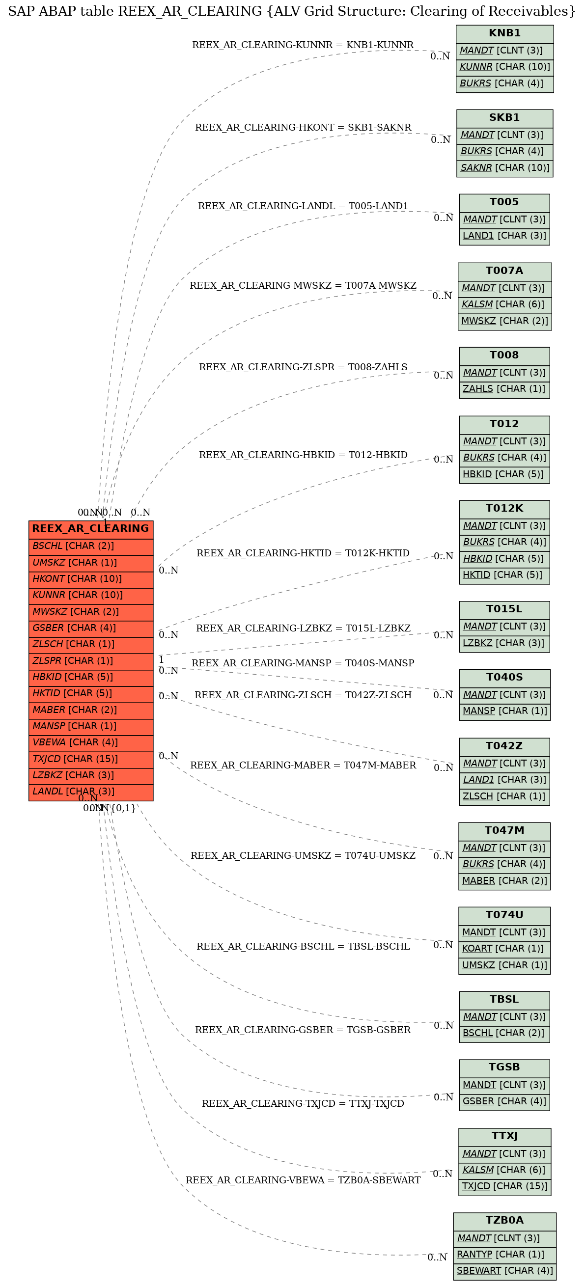 E-R Diagram for table REEX_AR_CLEARING (ALV Grid Structure: Clearing of Receivables)