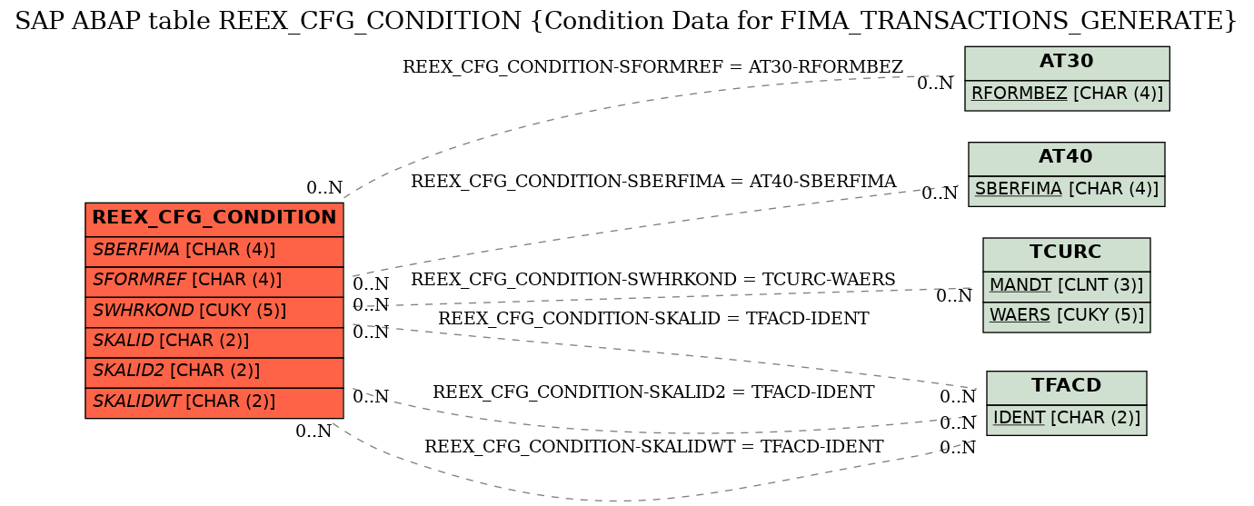 E-R Diagram for table REEX_CFG_CONDITION (Condition Data for FIMA_TRANSACTIONS_GENERATE)