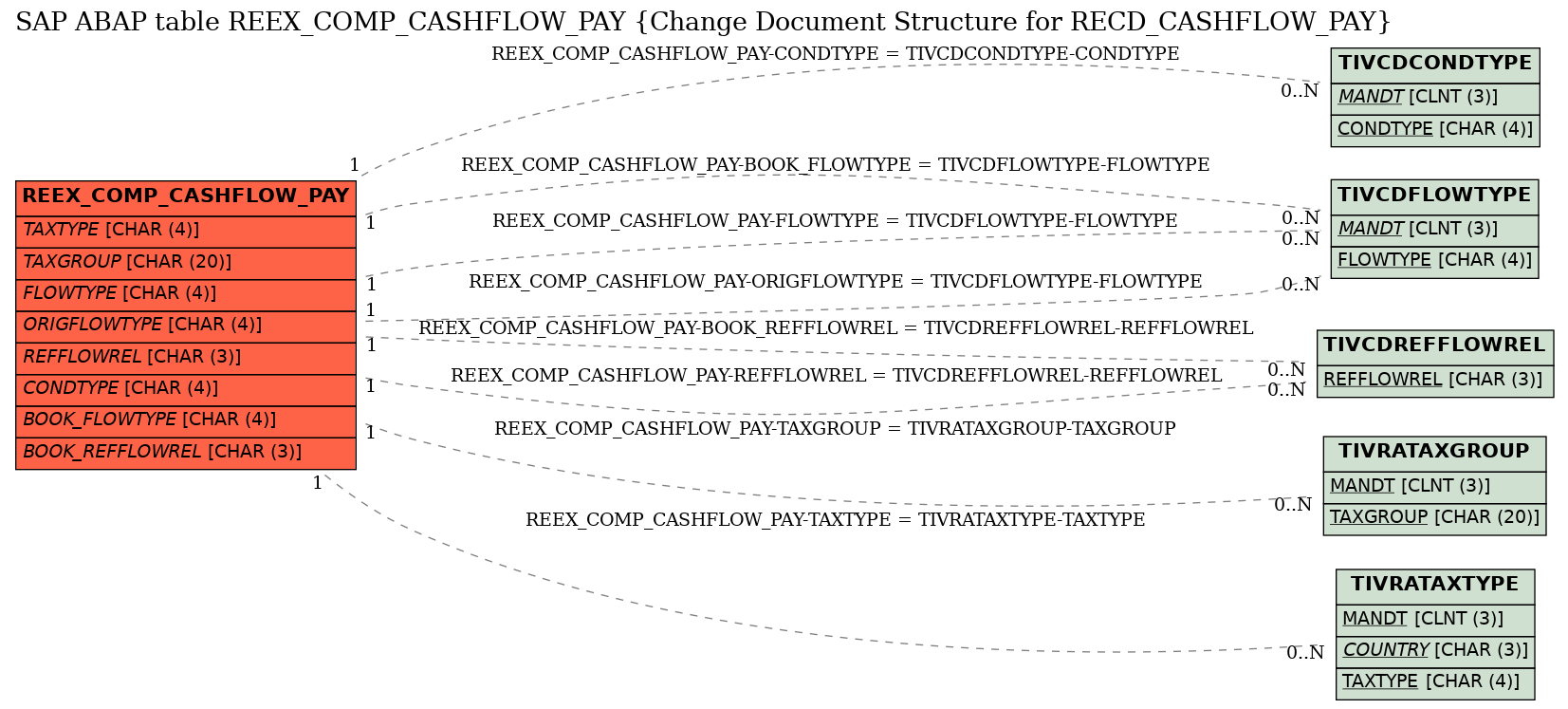 E-R Diagram for table REEX_COMP_CASHFLOW_PAY (Change Document Structure for RECD_CASHFLOW_PAY)