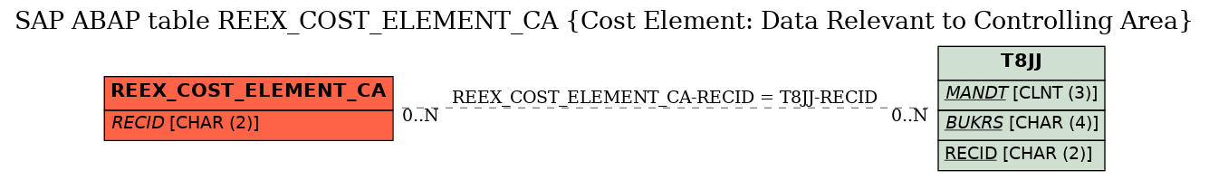 E-R Diagram for table REEX_COST_ELEMENT_CA (Cost Element: Data Relevant to Controlling Area)